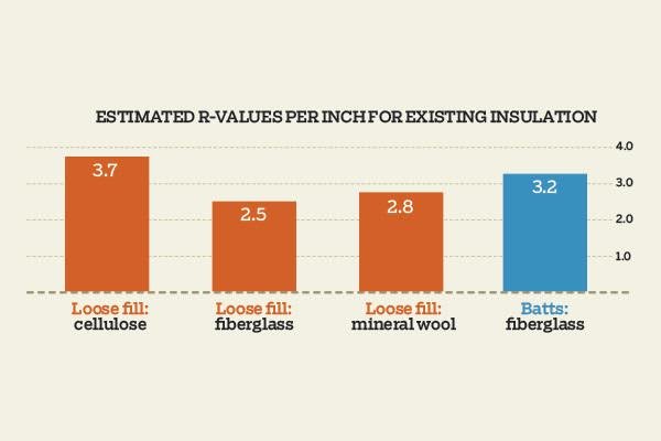 Graph showing Estimated R Values Per Inch
