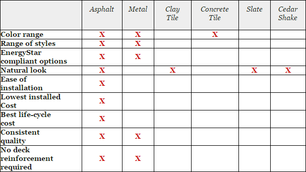Table comparing different types of roofing materials