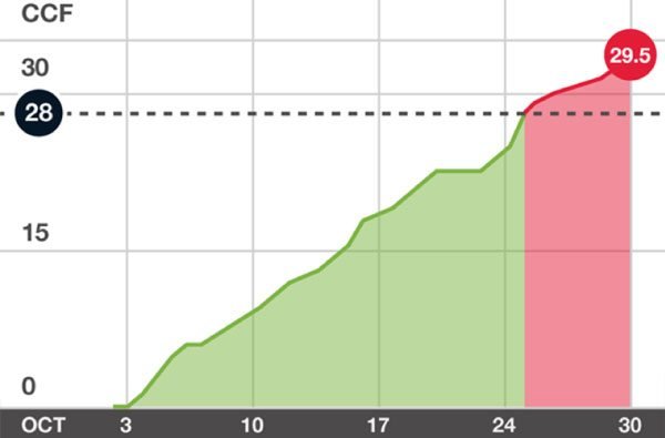 App chart example