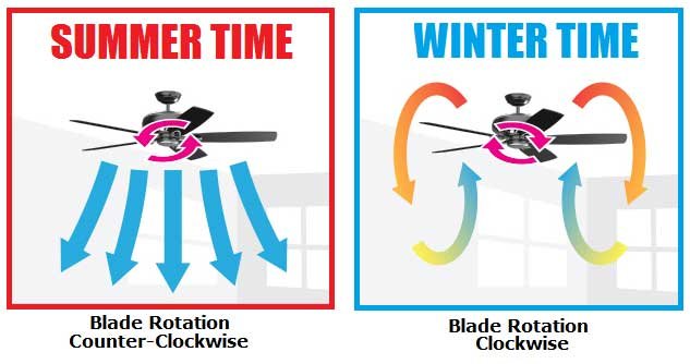 Ceiling fan directions and what they do with cold or hot air