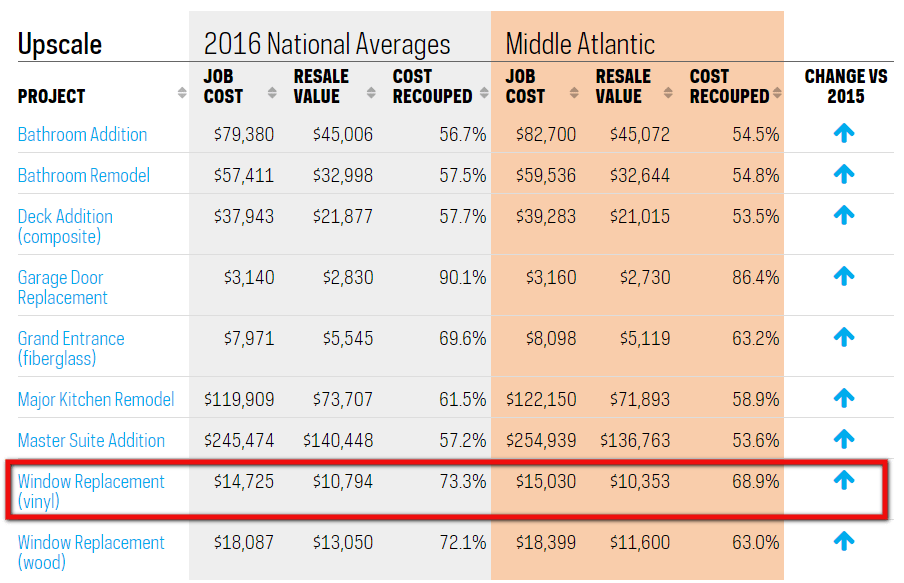 Window replacement home value chart