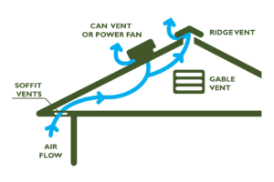 How much ventilation do you need