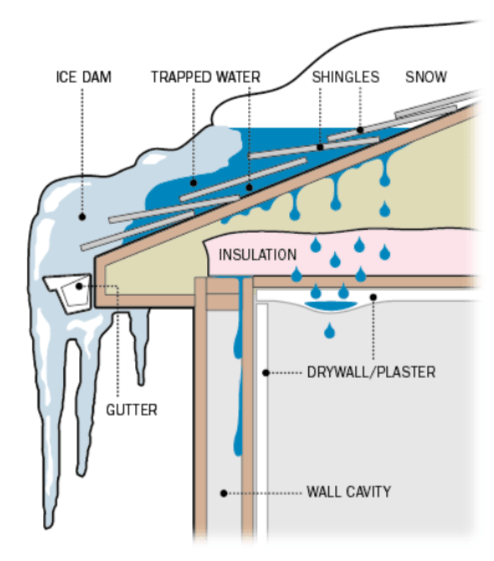 Ice dam diagram